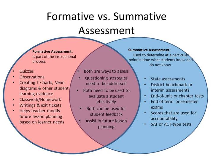 Formative & Summative Assessments - Mrs. Emily J. Greenwood-Lang
